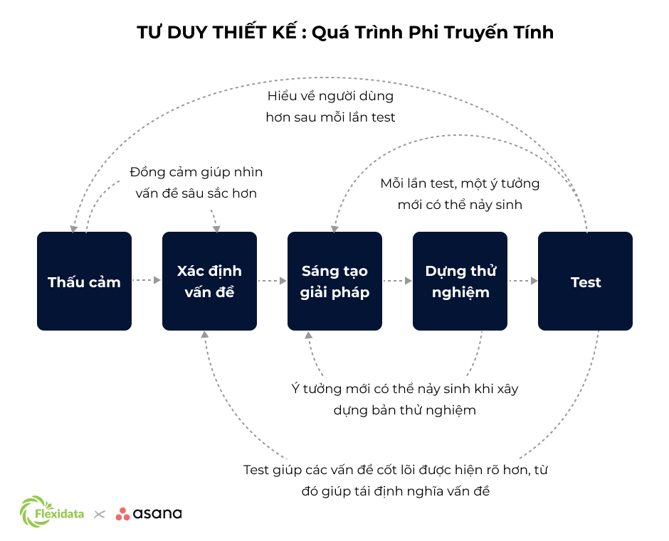 Ứng dụng Design thinking tư duy thiết kế để giải quyết công việc